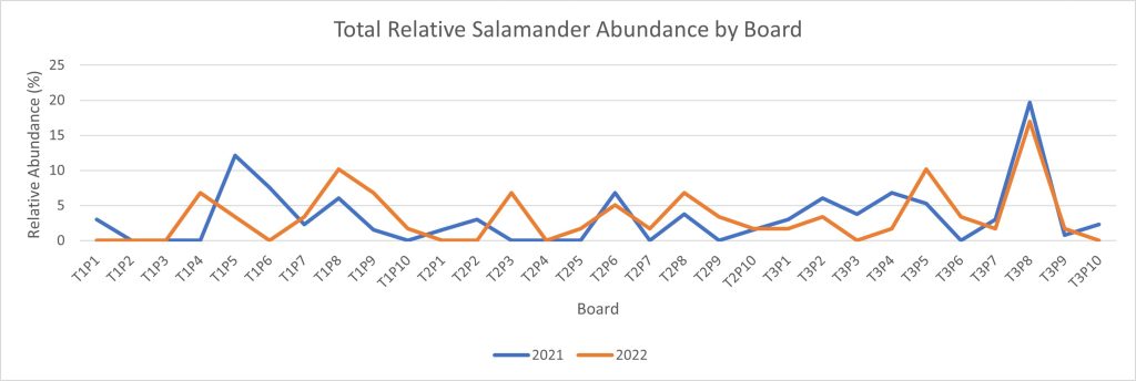 Salamander Abundance By Board