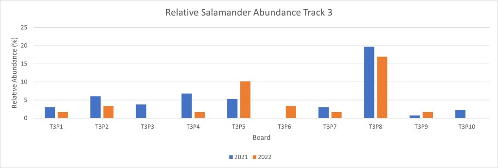 Salamander Abundance Track 3